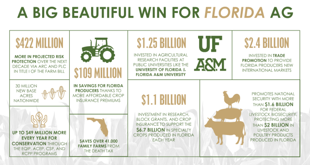 Ag_Bill_Graphic_Touting_FL_wins.png Image